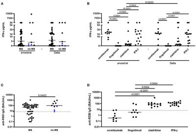 Humoral and Cellular Response to Spike of Delta SARS-CoV-2 Variant in Vaccinated Patients With Multiple Sclerosis